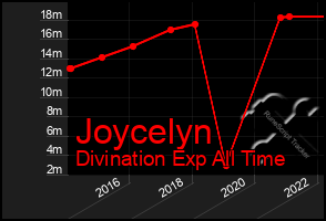 Total Graph of Joycelyn