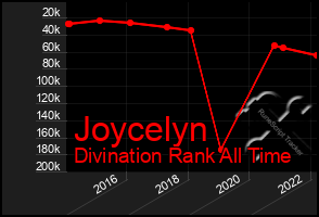 Total Graph of Joycelyn