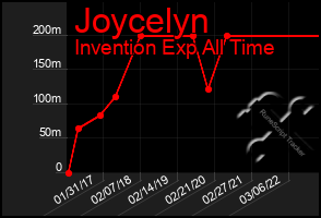 Total Graph of Joycelyn