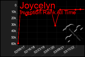 Total Graph of Joycelyn