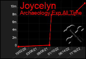 Total Graph of Joycelyn