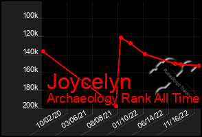 Total Graph of Joycelyn