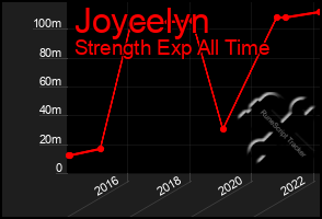 Total Graph of Joycelyn