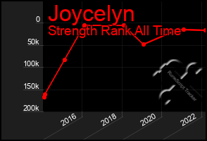 Total Graph of Joycelyn