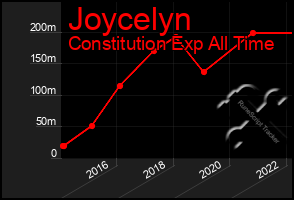 Total Graph of Joycelyn