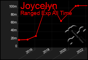 Total Graph of Joycelyn