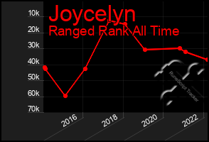 Total Graph of Joycelyn