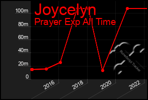 Total Graph of Joycelyn