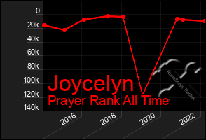 Total Graph of Joycelyn