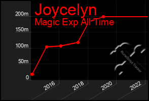 Total Graph of Joycelyn