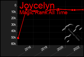 Total Graph of Joycelyn