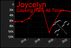 Total Graph of Joycelyn