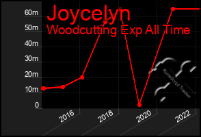 Total Graph of Joycelyn