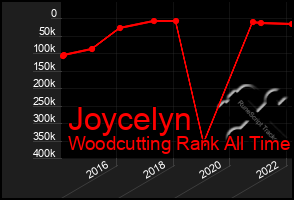 Total Graph of Joycelyn