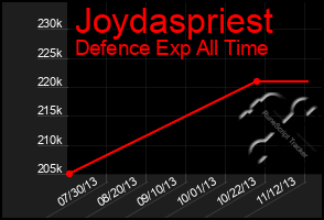 Total Graph of Joydaspriest