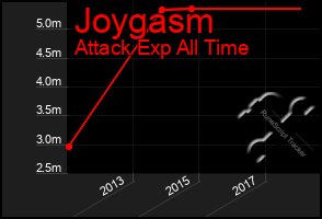 Total Graph of Joygasm