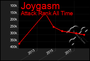 Total Graph of Joygasm