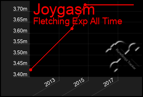 Total Graph of Joygasm