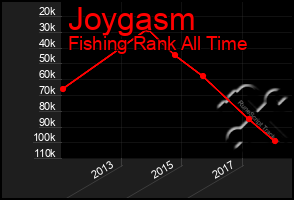 Total Graph of Joygasm