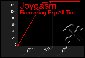 Total Graph of Joygasm