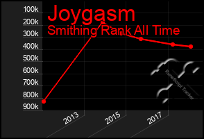 Total Graph of Joygasm