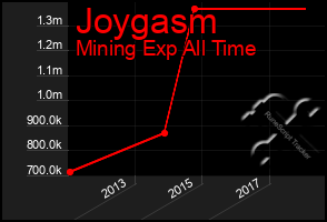 Total Graph of Joygasm