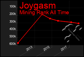 Total Graph of Joygasm