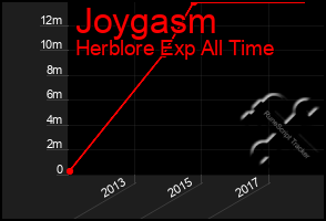 Total Graph of Joygasm