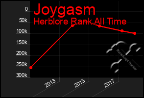 Total Graph of Joygasm