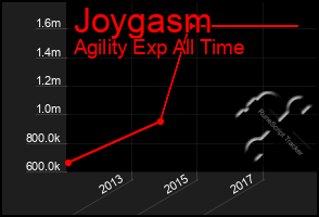 Total Graph of Joygasm