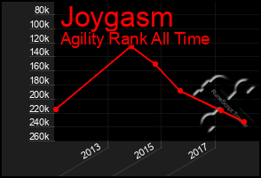 Total Graph of Joygasm