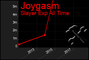 Total Graph of Joygasm