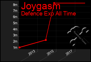 Total Graph of Joygasm