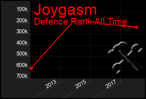 Total Graph of Joygasm