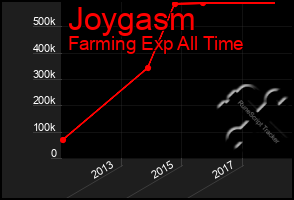 Total Graph of Joygasm