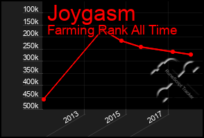 Total Graph of Joygasm