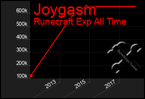 Total Graph of Joygasm