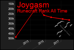 Total Graph of Joygasm