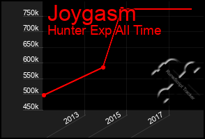 Total Graph of Joygasm