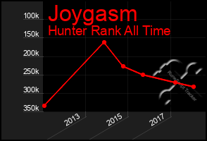 Total Graph of Joygasm