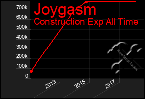 Total Graph of Joygasm