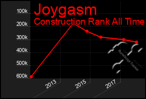 Total Graph of Joygasm