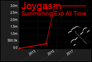 Total Graph of Joygasm