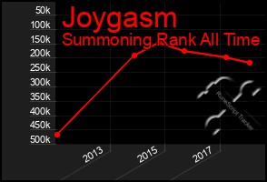 Total Graph of Joygasm