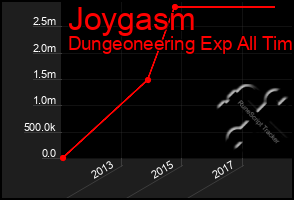 Total Graph of Joygasm