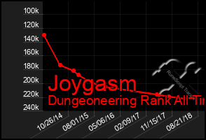 Total Graph of Joygasm