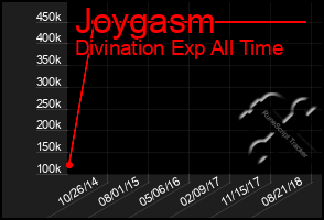 Total Graph of Joygasm