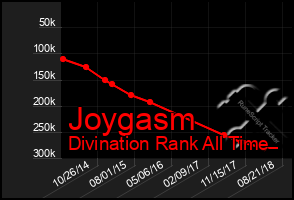 Total Graph of Joygasm