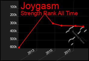 Total Graph of Joygasm