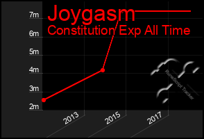 Total Graph of Joygasm